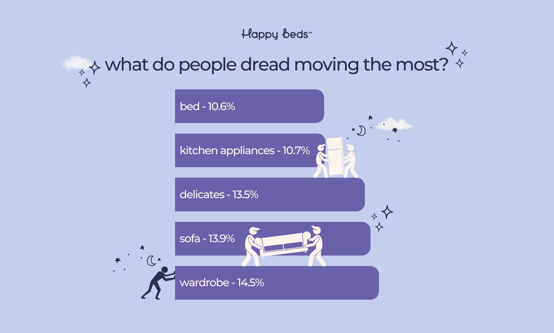 Which items do people dread moving the most?