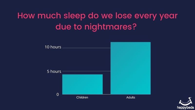 Loss Of Sleep Infographic