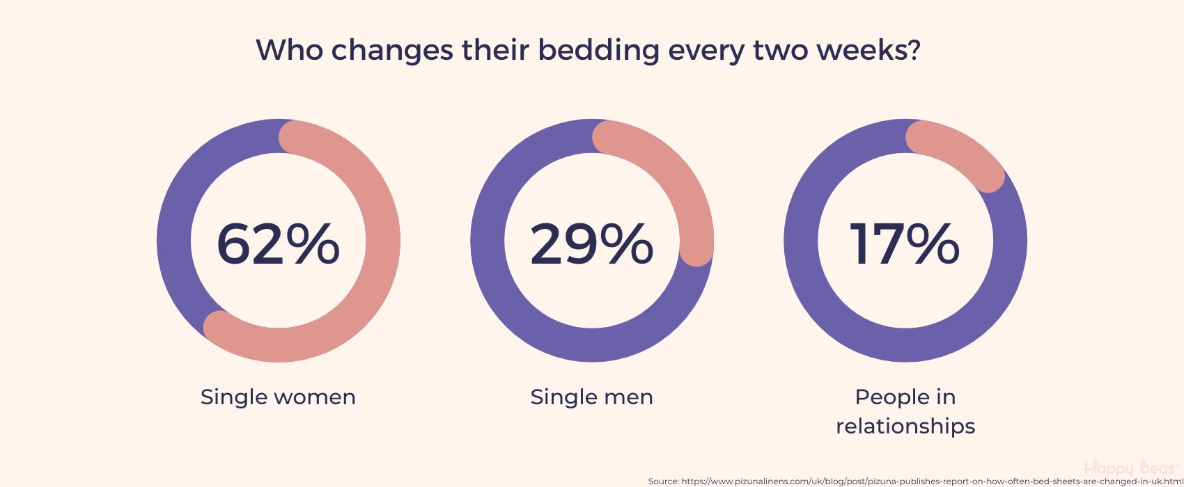 Wash bedding infographic